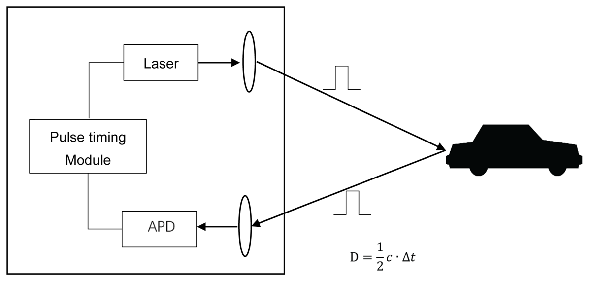 Seeed Studio TFmini-i LiDAR-Entfernungssensor